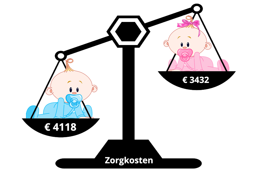 Jongensbaby 700 euro duurder dan meisjesbaby