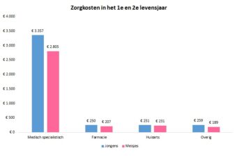Jongensbaby's € 700,- duurder dan meisjesbaby's