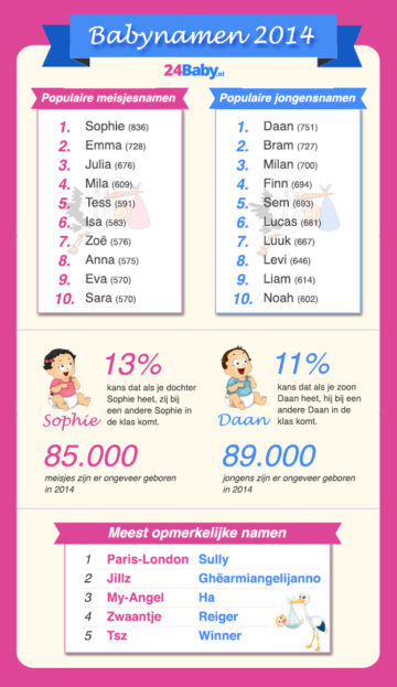 De Meest Populaire En Opmerkelijke Babynamen Van 2014 24baby Nl