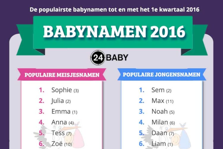 Populaire babynamen 2016 24Baby.nl