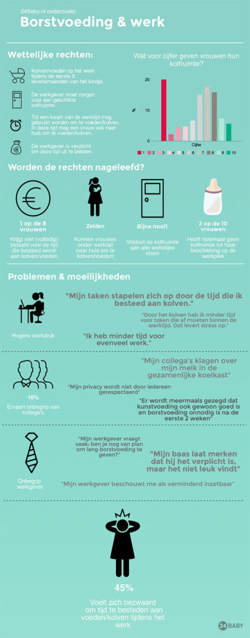 Borstvoeding en werk infographic in artikel