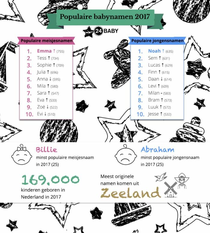 De Meest Populaire Babynamen Van 17 24baby Nl