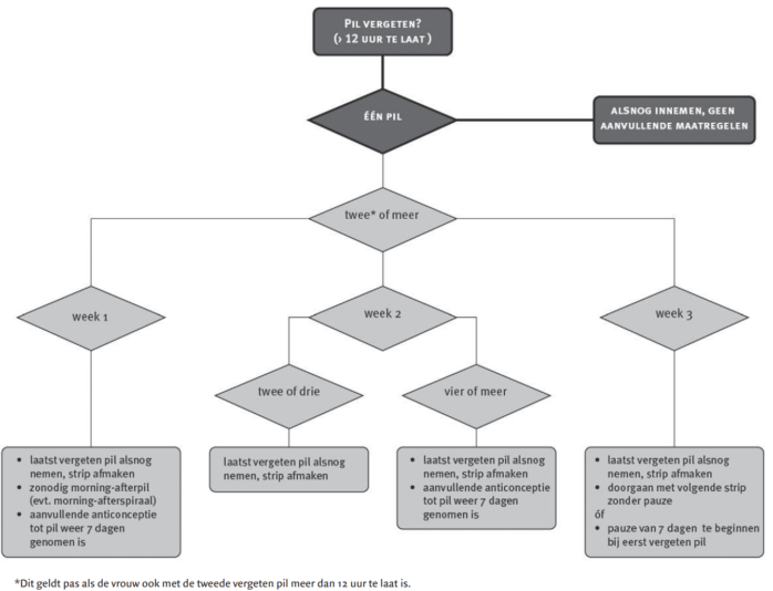 Stroomschema pil vergeten NTVG 3