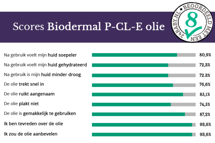 Resultaten Biodermal P-CL-E olie