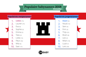 populairste namen in drenthe in 2018