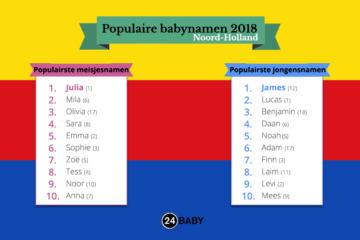 populairste namen in noord-holland in 2018