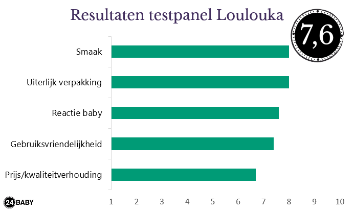 Grafiek resultaten Loulouka testpanel