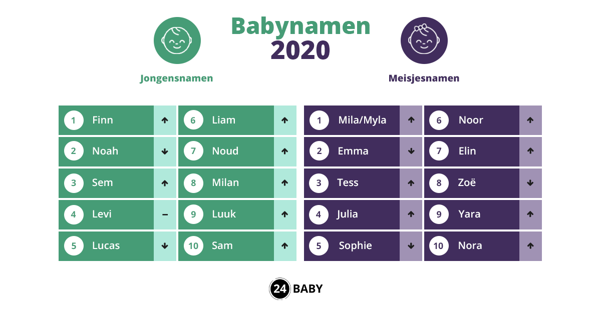 borduurwerk soort Onvervangbaar Babynamen 2020: dit worden de trends – 24Baby.nl