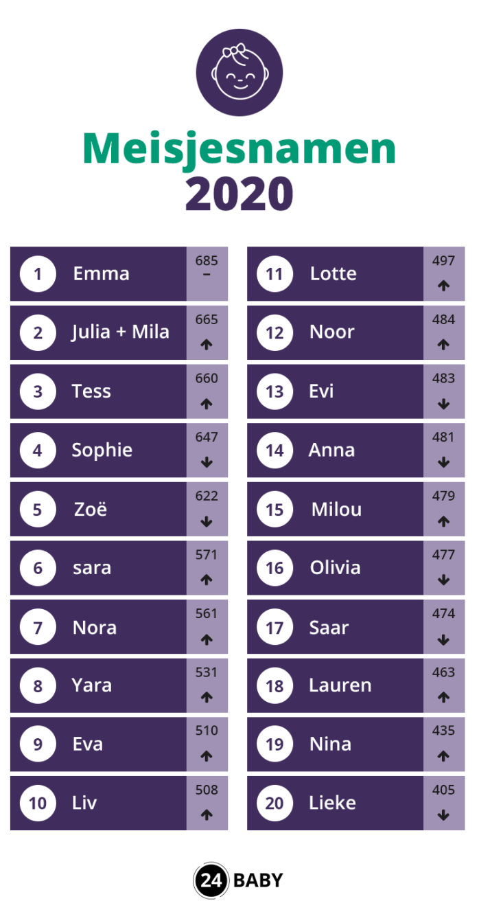 populairste meisjesnamen 2020