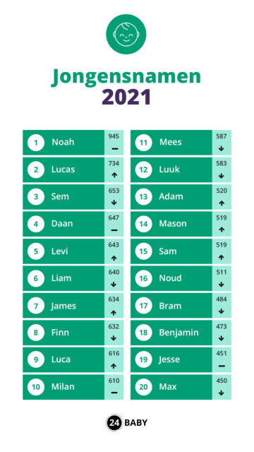 Jongensnamen top 20