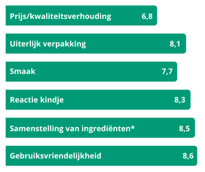 Resultaten testpanel Davitamon