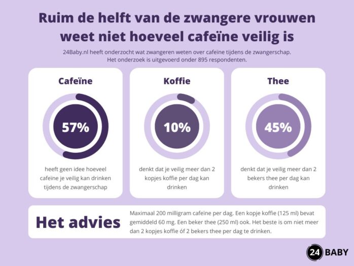 Infographic voor persbericht cafeïne met de belangrijkste resultaten