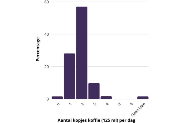 Grafiek persbericht cafeïne koffie