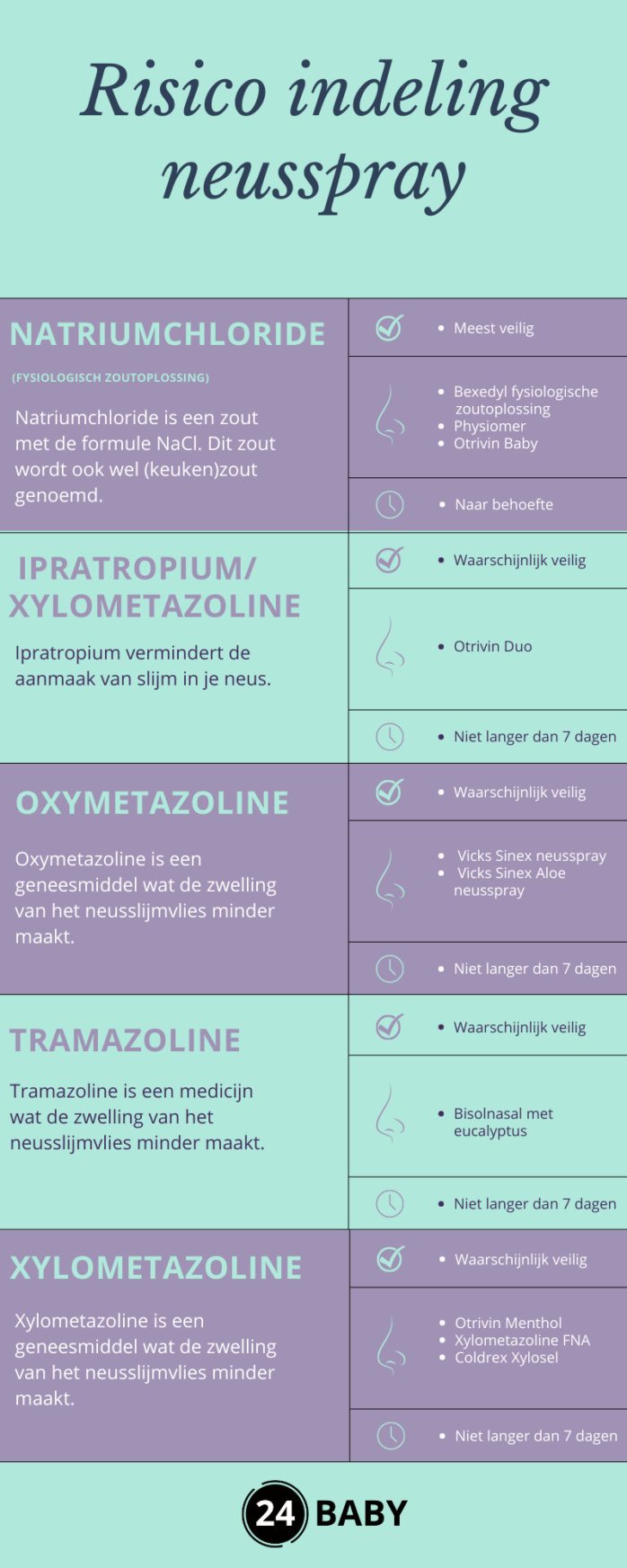 risico schema neusspray